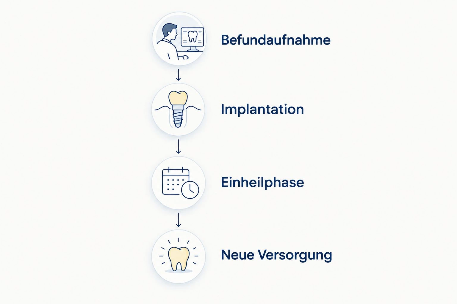 Vier Phasen: Befundaufnahme, Implantation, Einheilphase und neue Versorgung