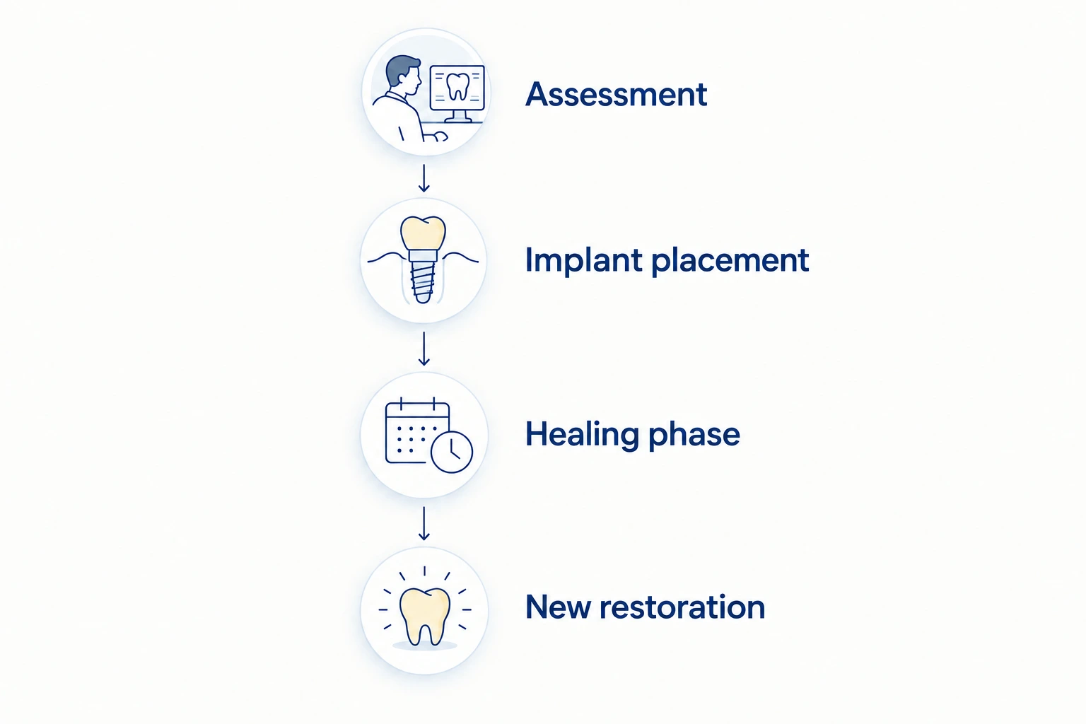 Four stages: assessment, implant placement, healing phase and new restoration
