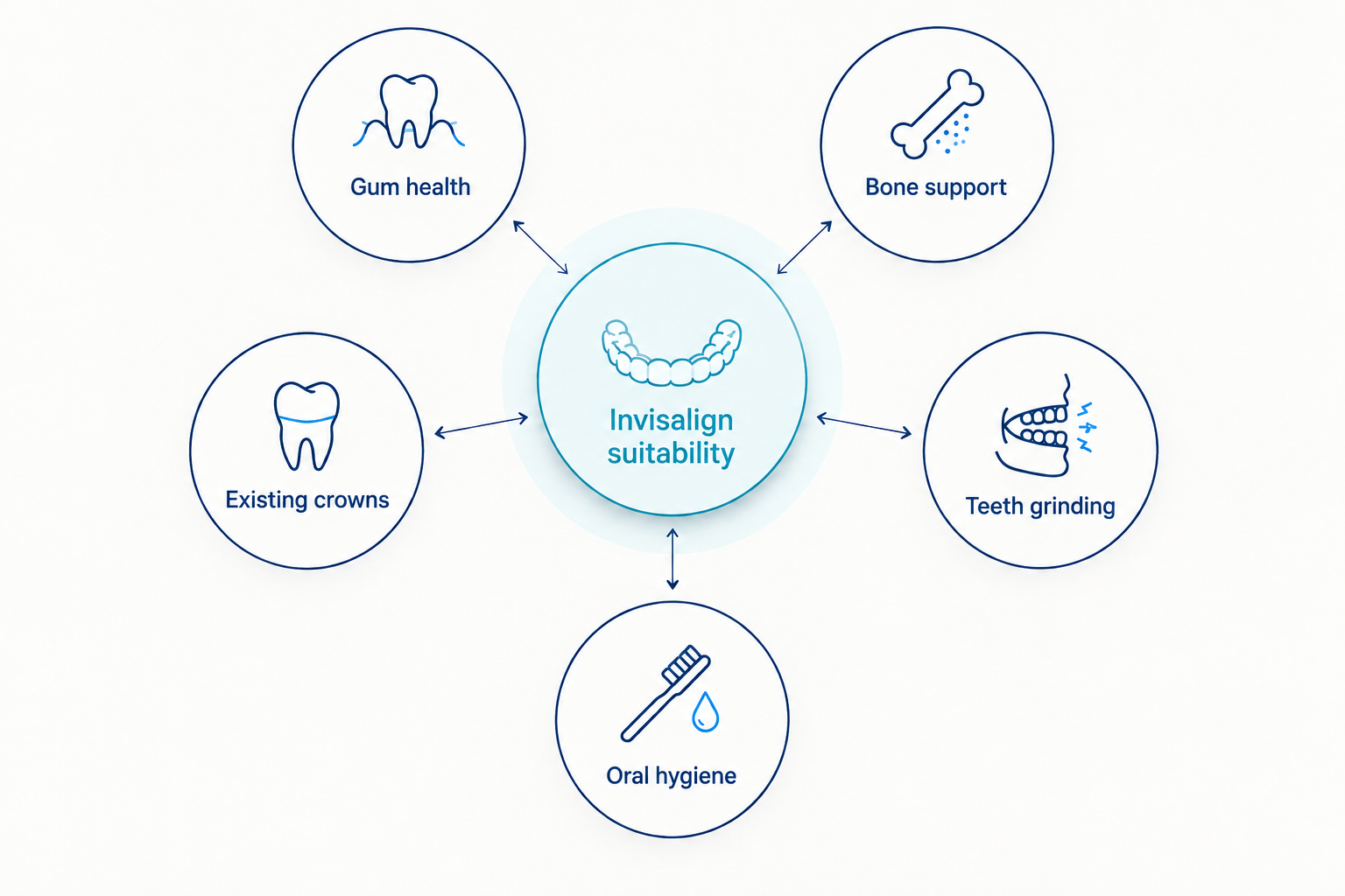 Gum health, bone support, crowns, teeth grinding and oral hygiene influence treatment planning